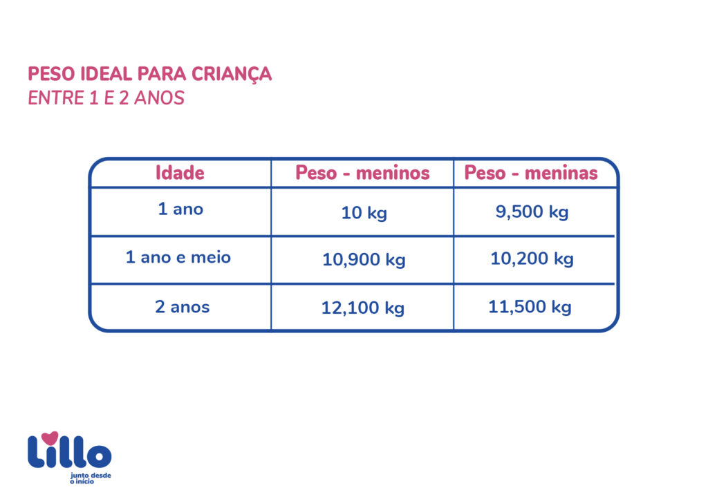 Tabela do peso ideal entre 1 e 2 anos